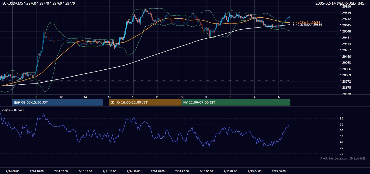 2005年2月14日(月) EUR/USD 5分足チャート
