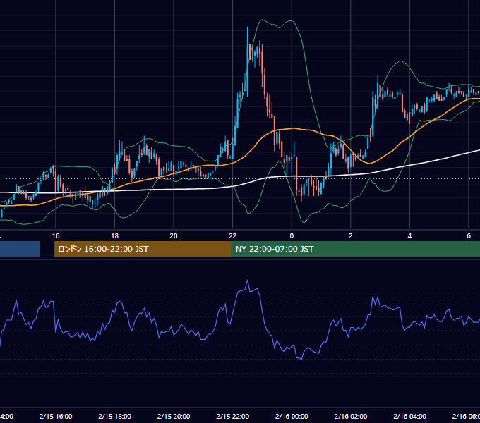 2005年2月15日（火） EUR/USD 5分足チャート