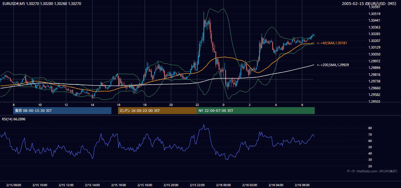 2005-02-15（火） EUR/USD 5分足チャート