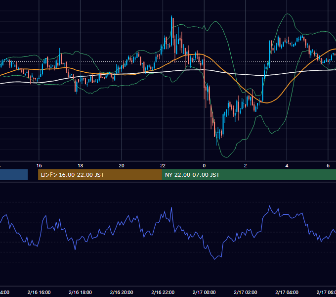 2005年2月16日（水） EUR/USD 5分足チャート