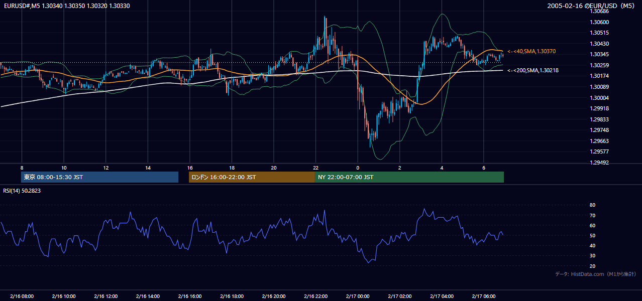 2005-02-16（水） EUR/USD 5分足チャート