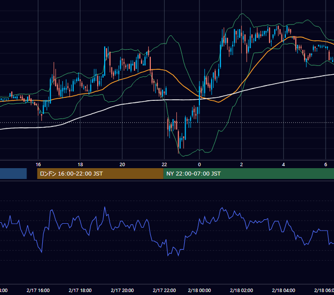 2005年2月17日（木） EUR/USD 5分足チャート