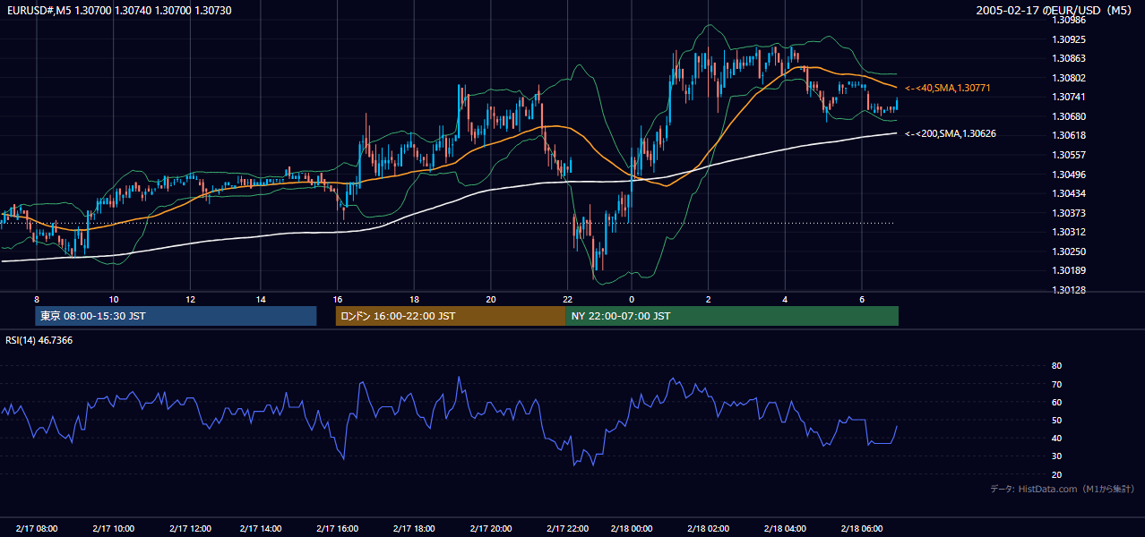2005-02-17（木） EUR/USD 5分足チャート