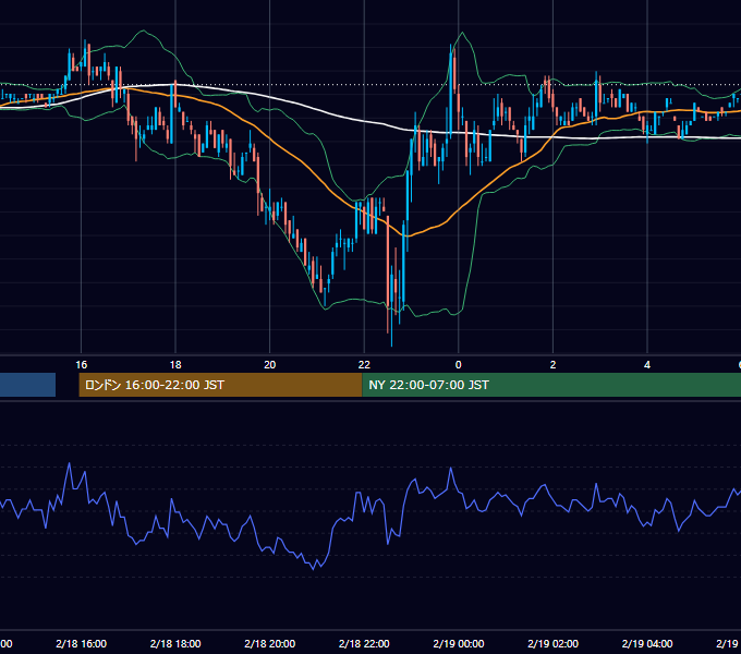 2005年2月18日（金） EUR/USD 5分足チャート