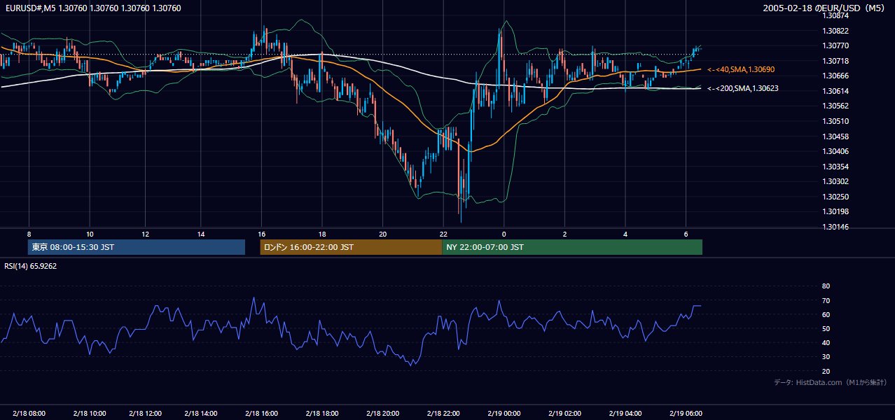 2005年2月18日(金) EUR/USD 5分足チャート