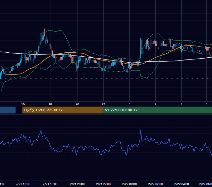 2005年2月21日（月） EUR/USD 5分足チャート
