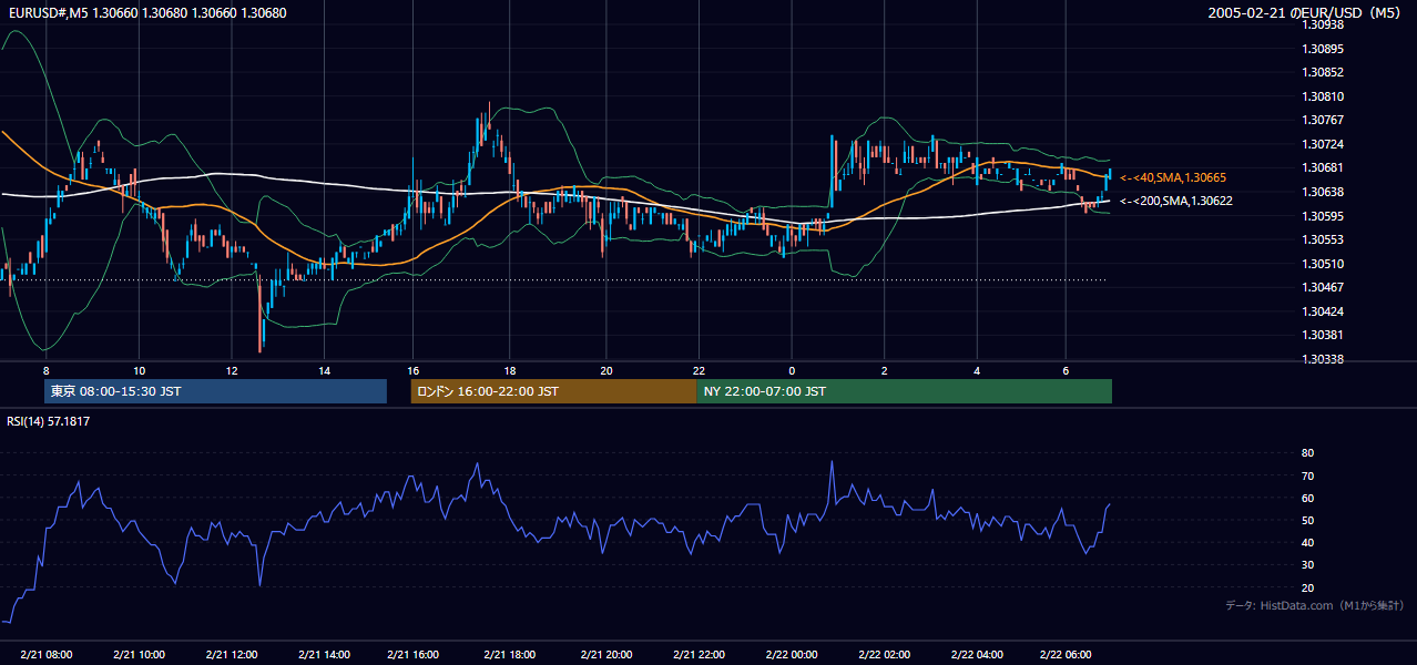2005-02-21（月） EUR/USD 5分足チャート