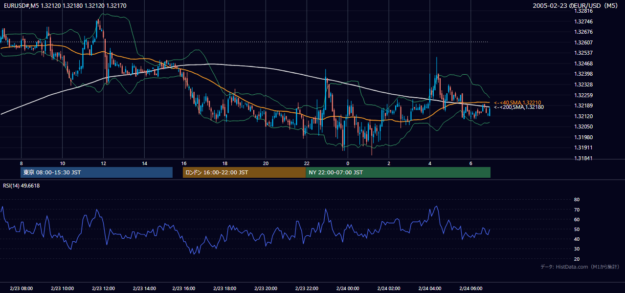 2005-02-23（水） EUR/USD 5分足チャート