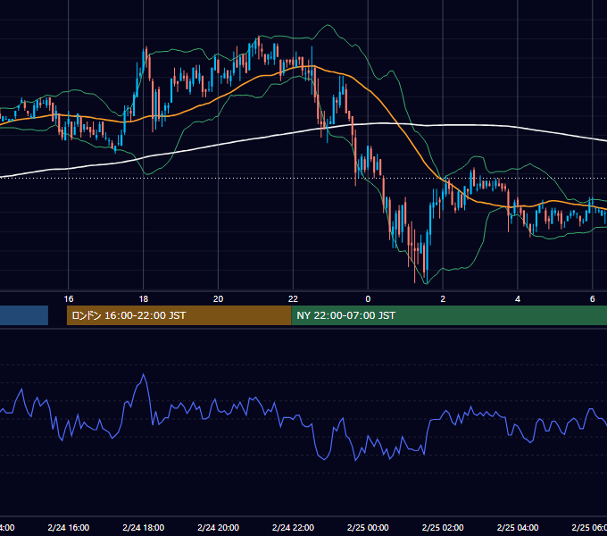 2005年2月24日（木） EUR/USD 5分足チャート