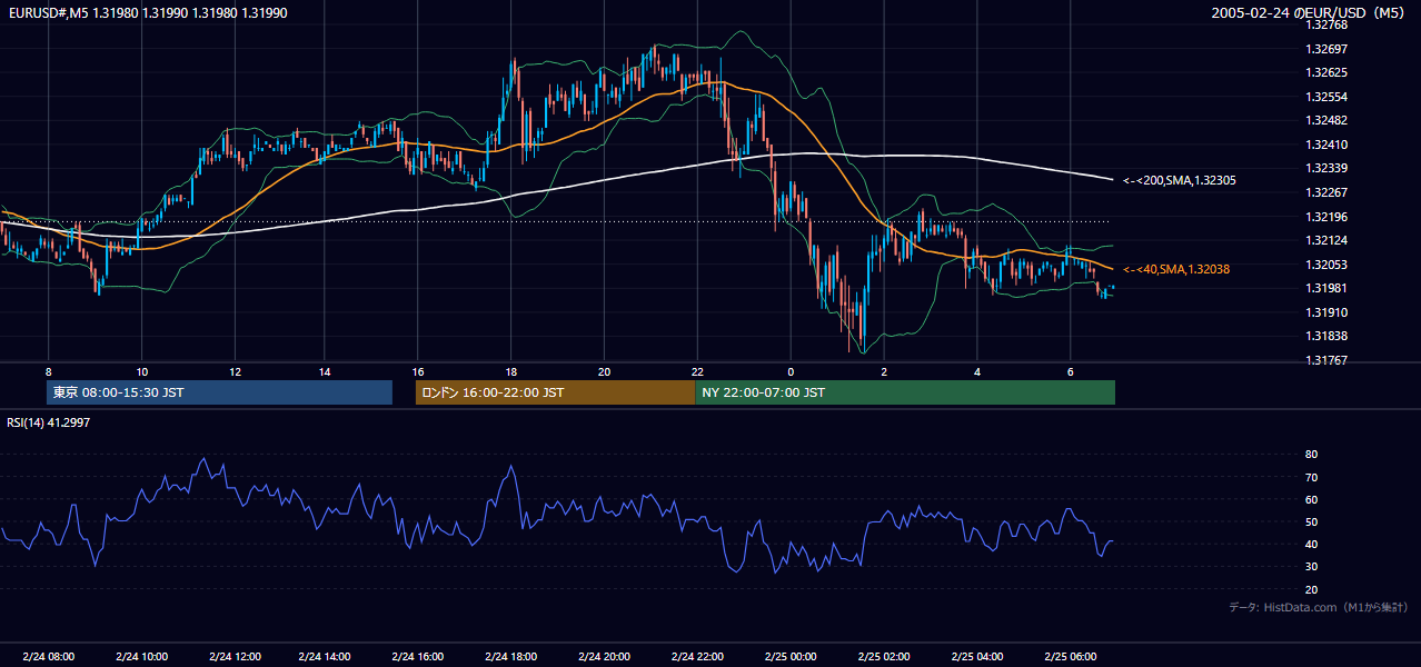 2005-02-24（木） EUR/USD 5分足チャート