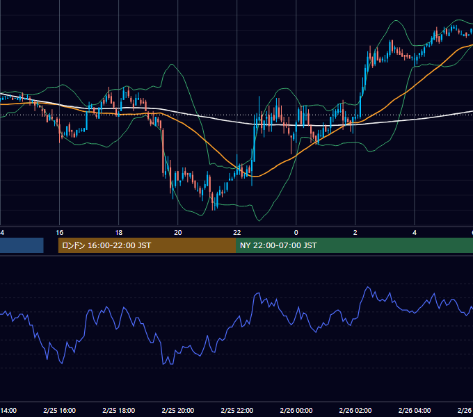 2005年2月25日（金） EUR/USD 5分足チャート