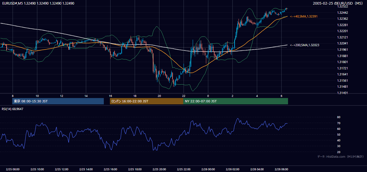 2005-02-25（金） EUR/USD 5分足チャート