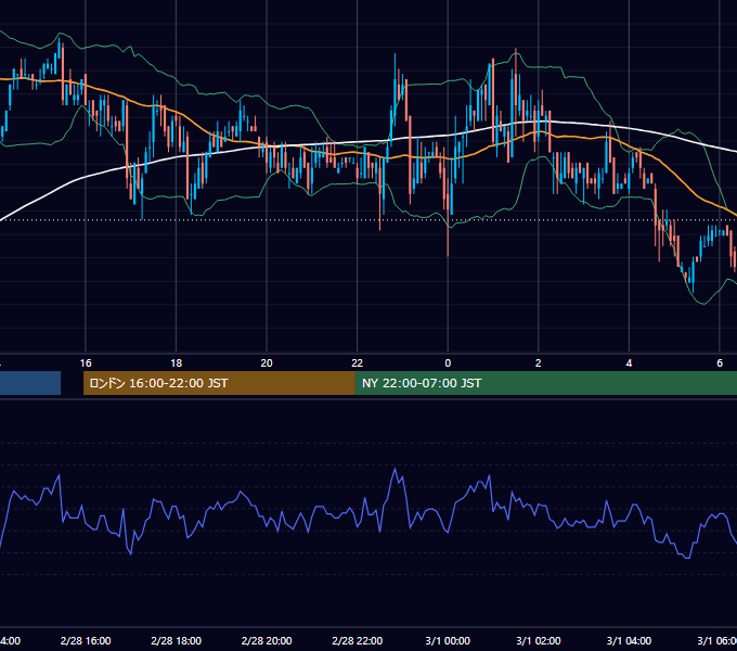 2005年2月28日（月） EUR/USD 5分足チャート