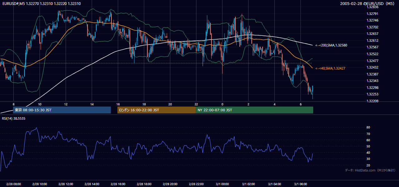 2005-02-28（月） EUR/USD 5分足チャート