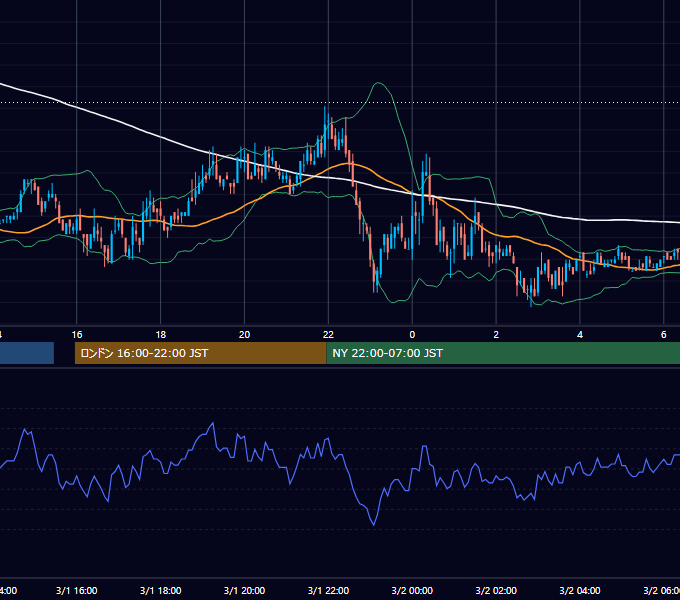 2005年3月1日（火） EUR/USD 5分足チャート