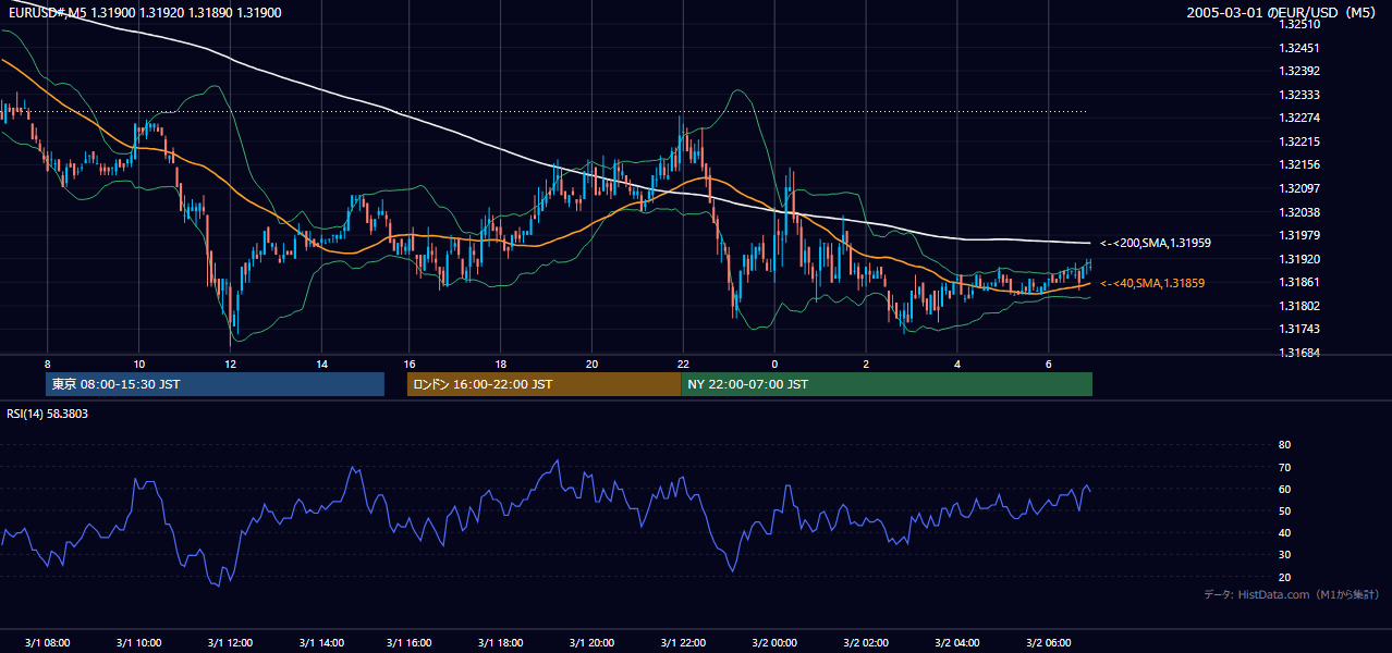 2005-03-01（火） EUR/USD 5分足チャート