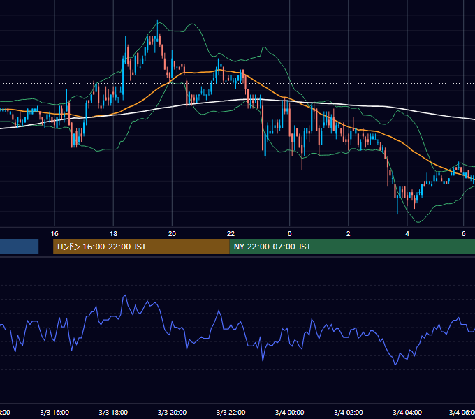 2005年3月3日（木） EUR/USD 5分足チャート