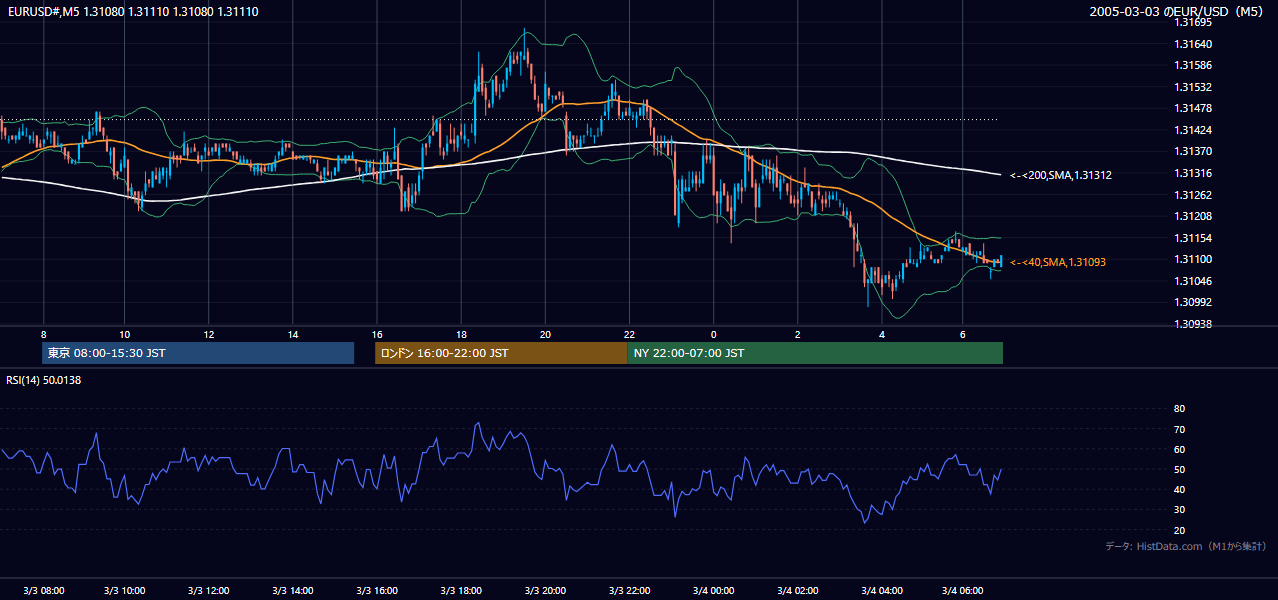 2005-03-03（木） EUR/USD 5分足チャート