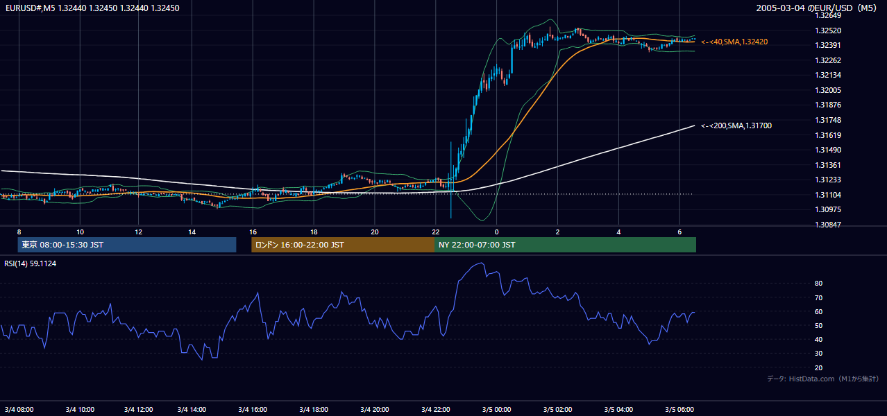 2005年3月4日(金) EUR/USD 5分足チャート