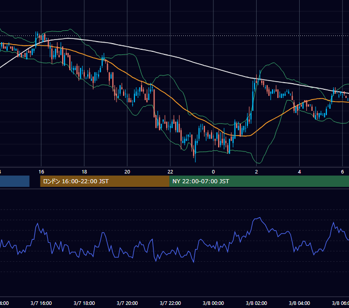2005年3月7日（月） EUR/USD 5分足チャート