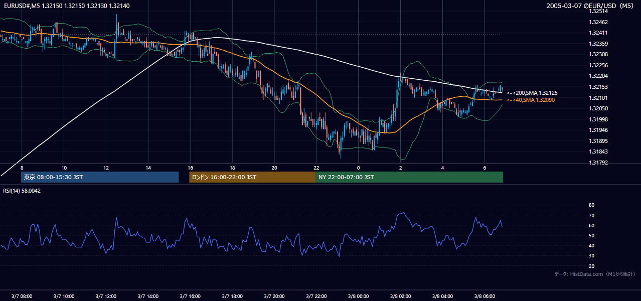 2005-03-07（月） EUR/USD 5分足チャート