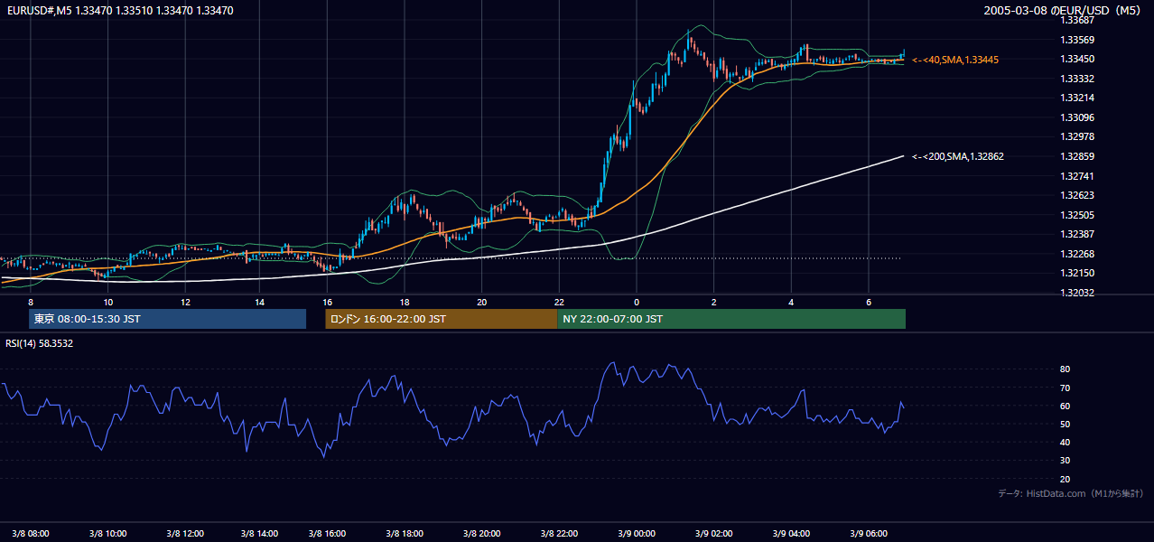 2005-03-08（火） EUR/USD 5分足チャート