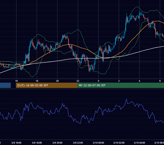 2005年3月9日（水） EUR/USD 5分足チャート