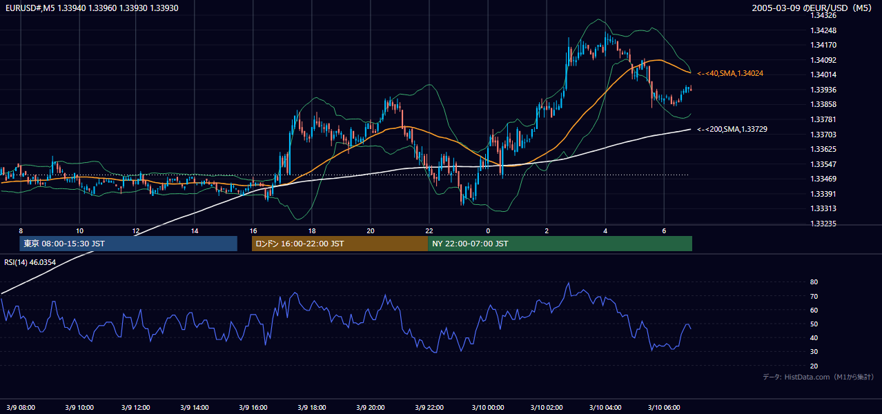 2005-03-09（水） EUR/USD 5分足チャート
