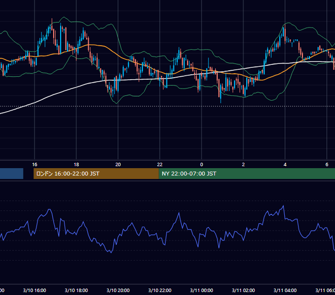 2005年3月10日（木） EUR/USD 5分足チャート