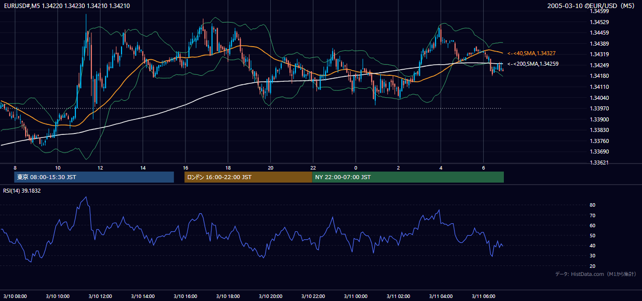 2005-03-10（木） EUR/USD 5分足チャート