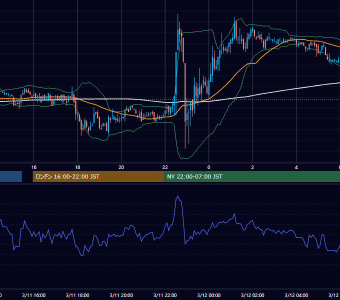 2005年3月11日（金） EUR/USD 5分足チャート
