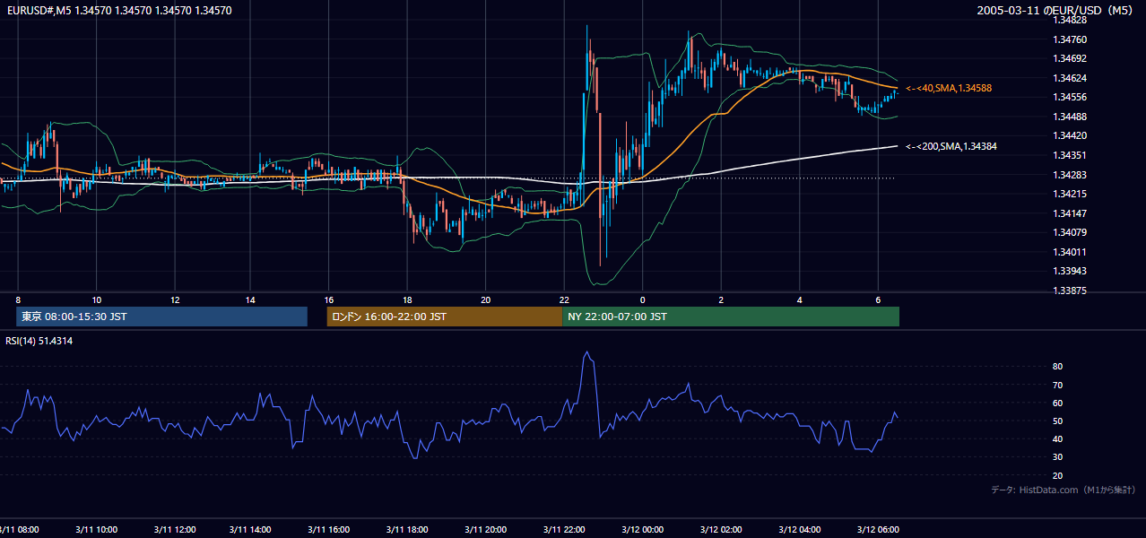 2005-03-11（金） EUR/USD 5分足チャート