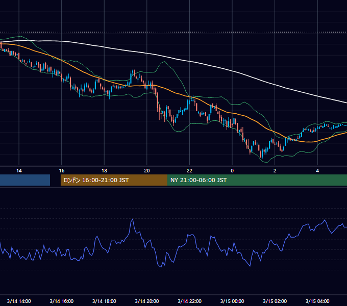 2005年3月14日（月） EUR/USD 5分足チャート