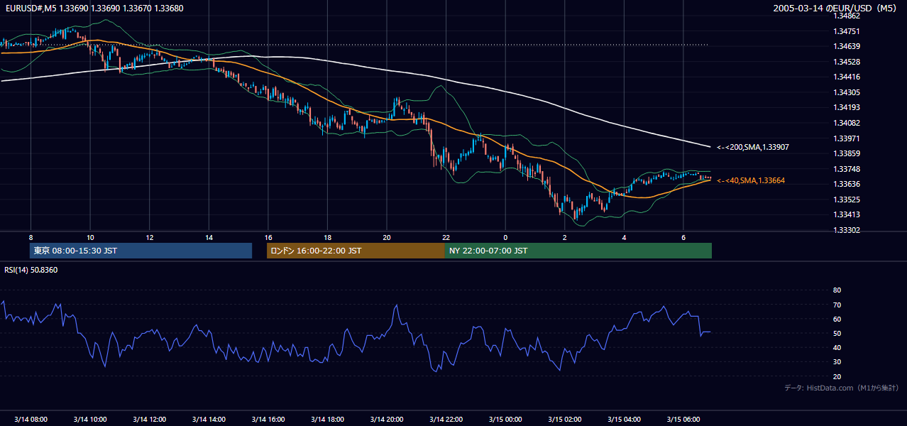 2005年3月14日（月） EUR/USD 5分足チャート