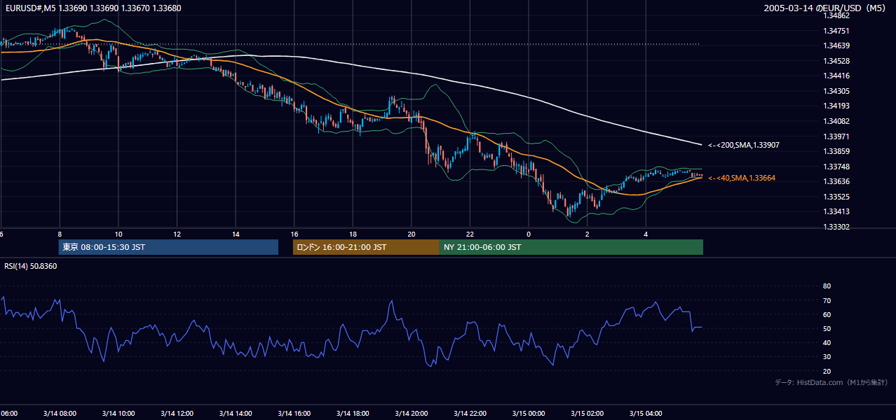 2005-03-14（月） EUR/USD 5分足チャート