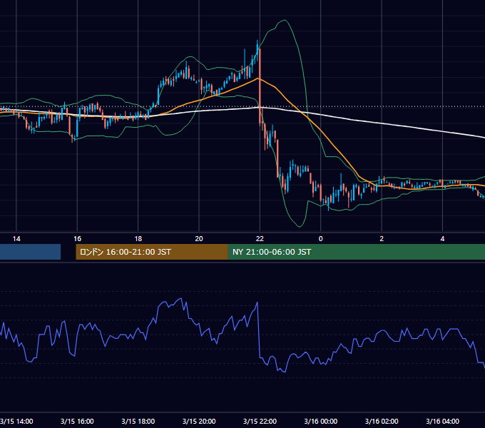 2005年3月15日（火） EUR/USD 5分足チャート