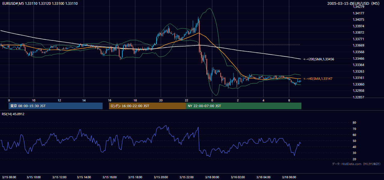 2005年3月15日(火) EUR/USD 5分足チャート