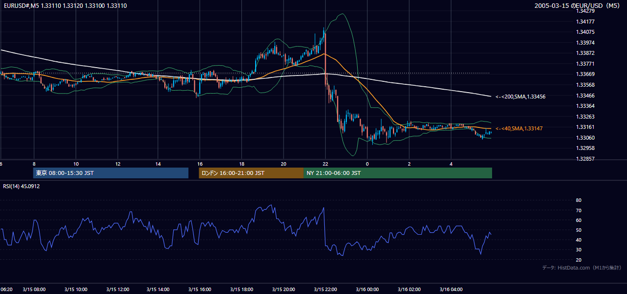 2005-03-15（火） EUR/USD 5分足チャート