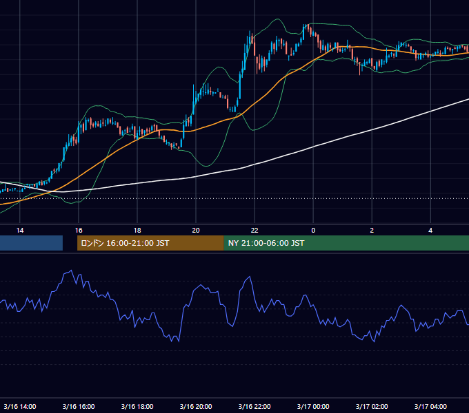2005年3月16日（水） EUR/USD 5分足チャート