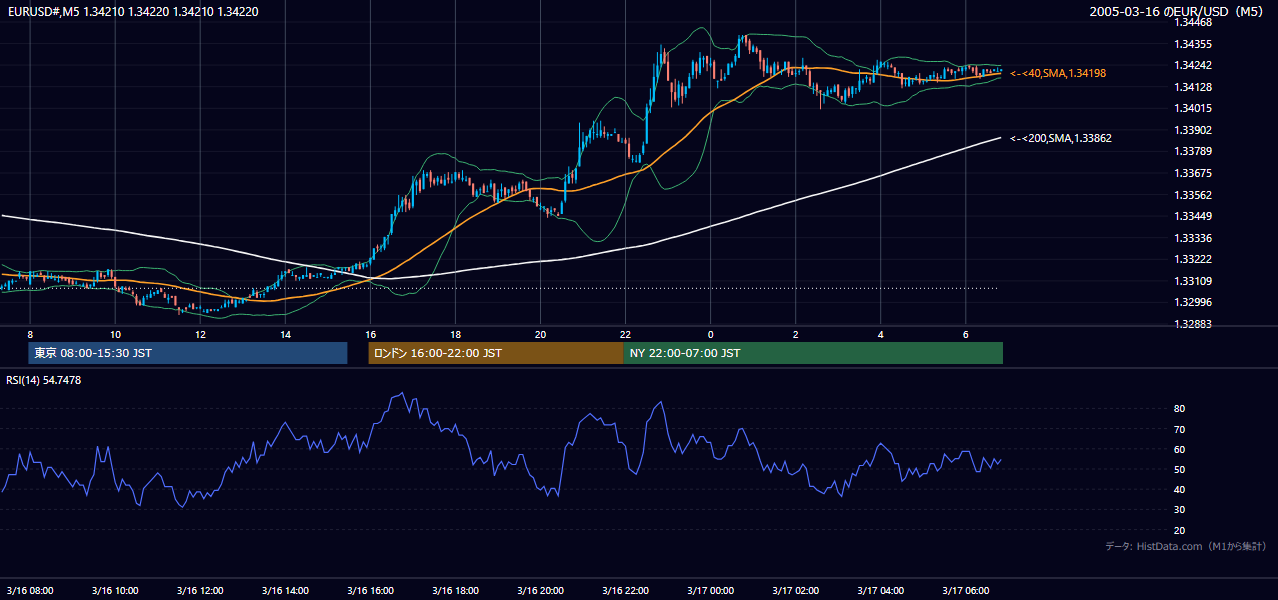 2005年3月16日（水） EUR/USD 5分足チャート