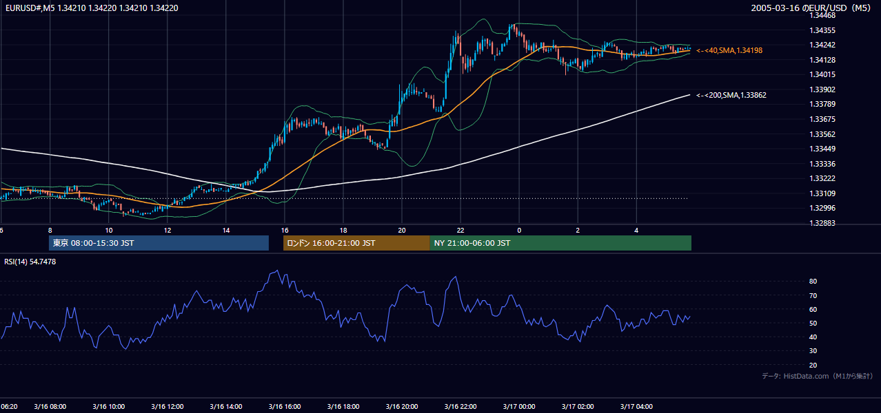 2005-03-16（水） EUR/USD 5分足チャート