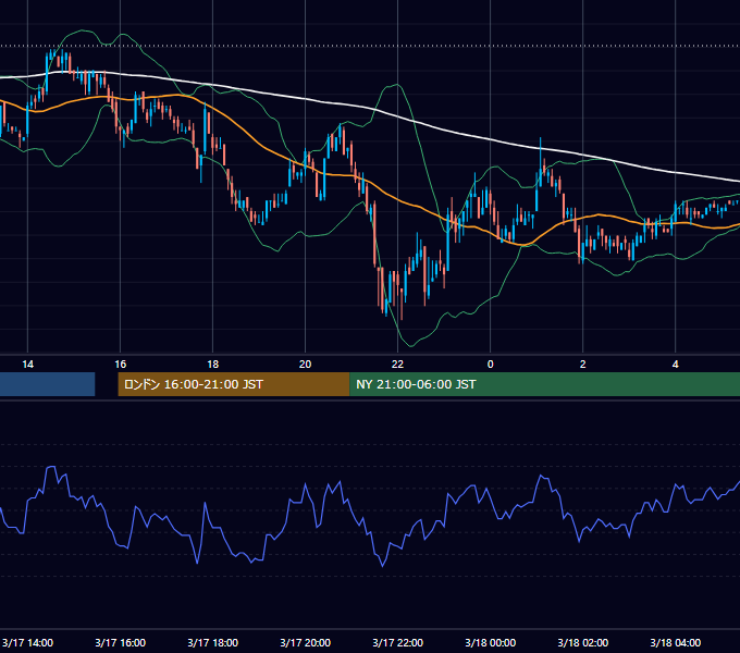2005年3月17日（木） EUR/USD 5分足チャート