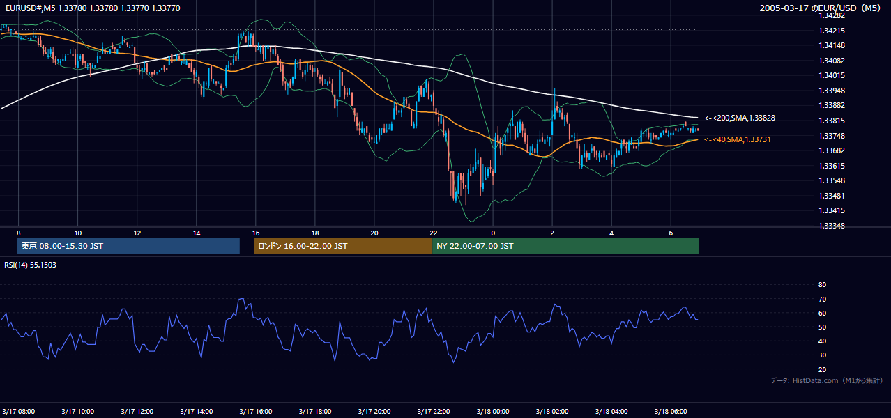 2005年3月17日(木) EUR/USD 5分足チャート