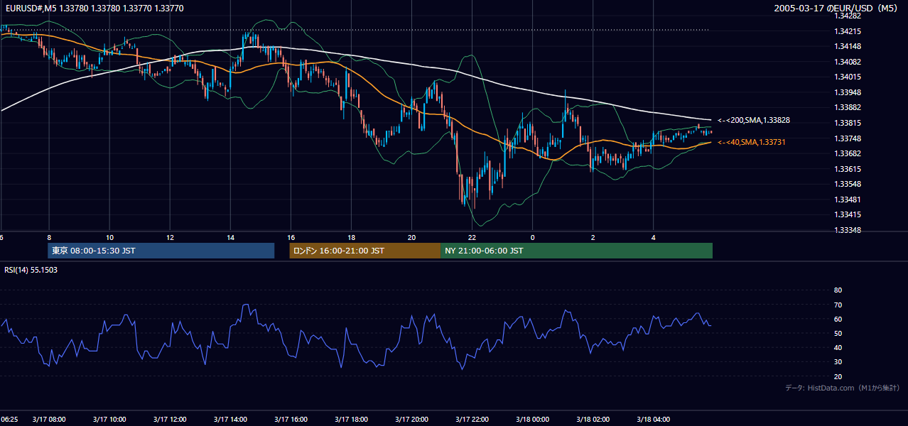 2005-03-17（木） EUR/USD 5分足チャート