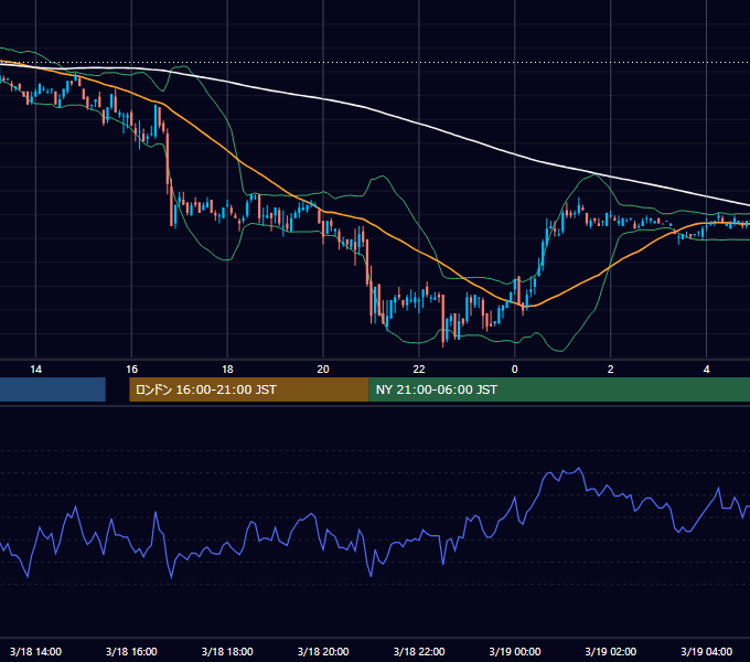 2005年3月18日（金） EUR/USD 5分足チャート