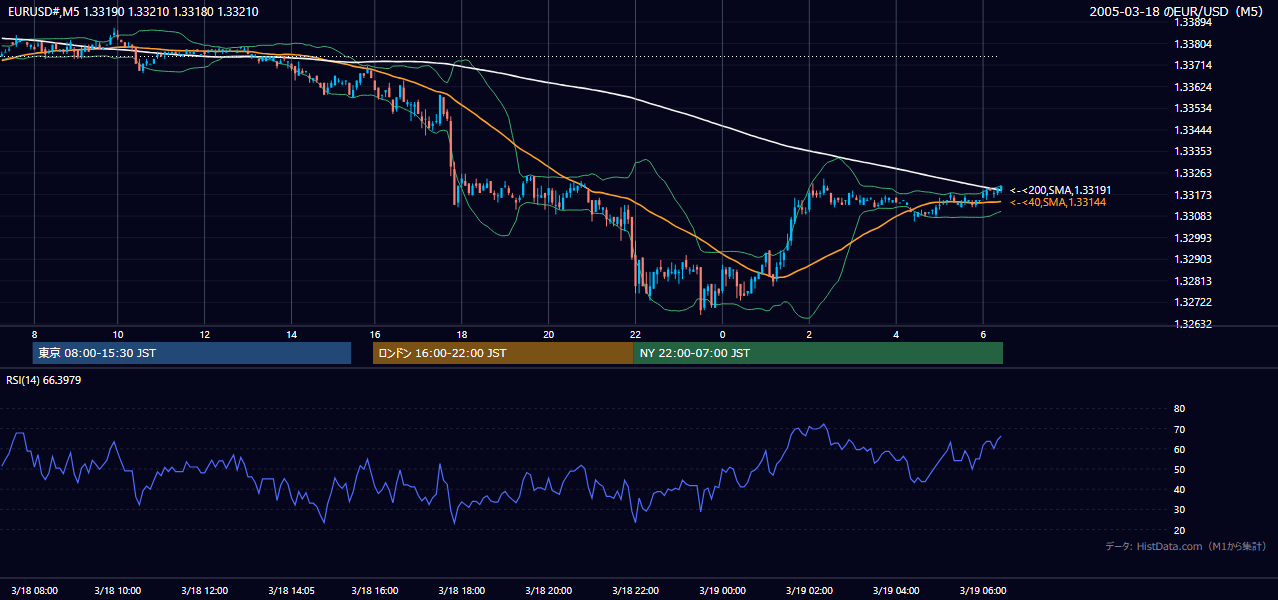 2005年3月18日（金） EUR/USD 5分足チャート