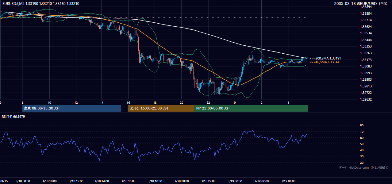 2005-03-18（金） EUR/USD 5分足チャート