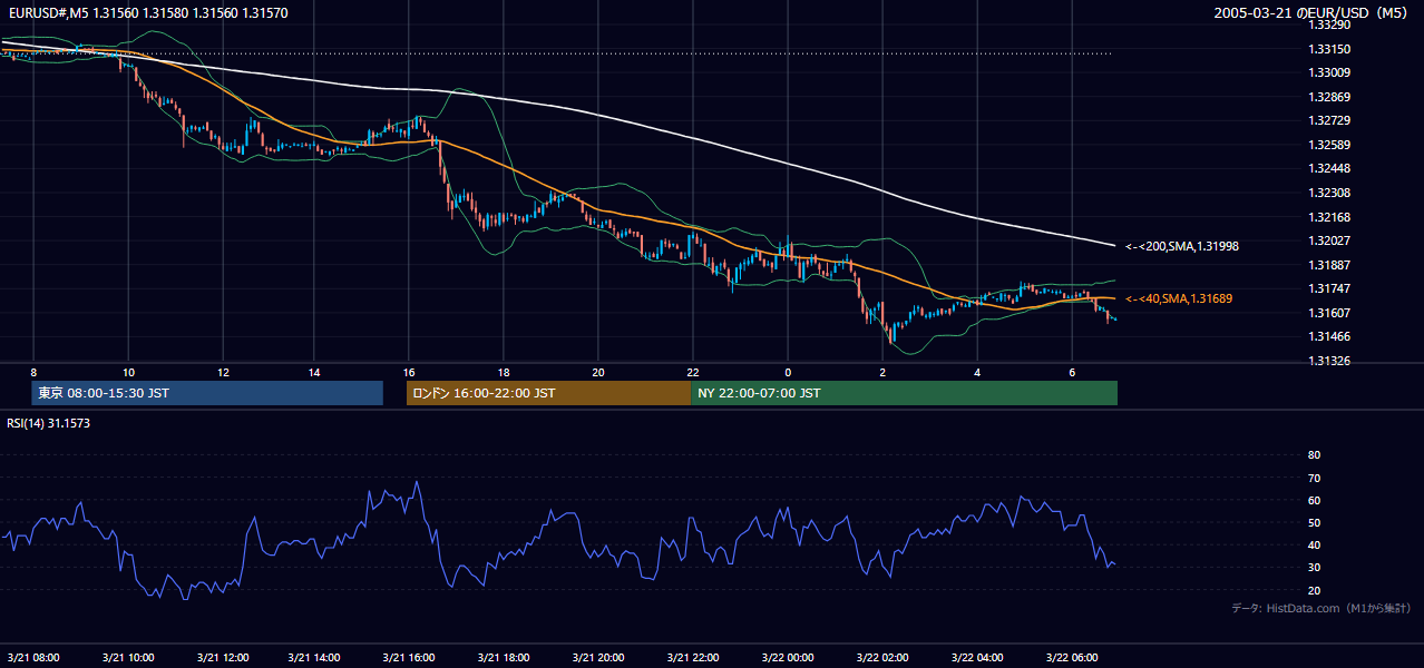 2005年3月21日(月) EUR/USD 5分足チャート