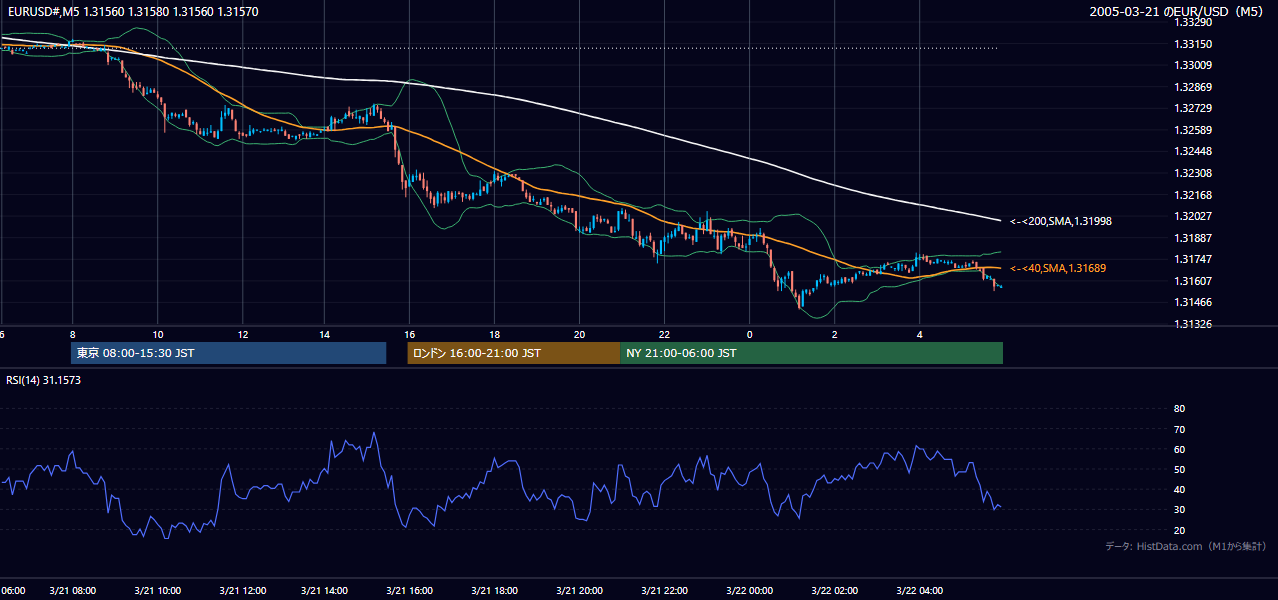 2005-03-21（月） EUR/USD 5分足チャート