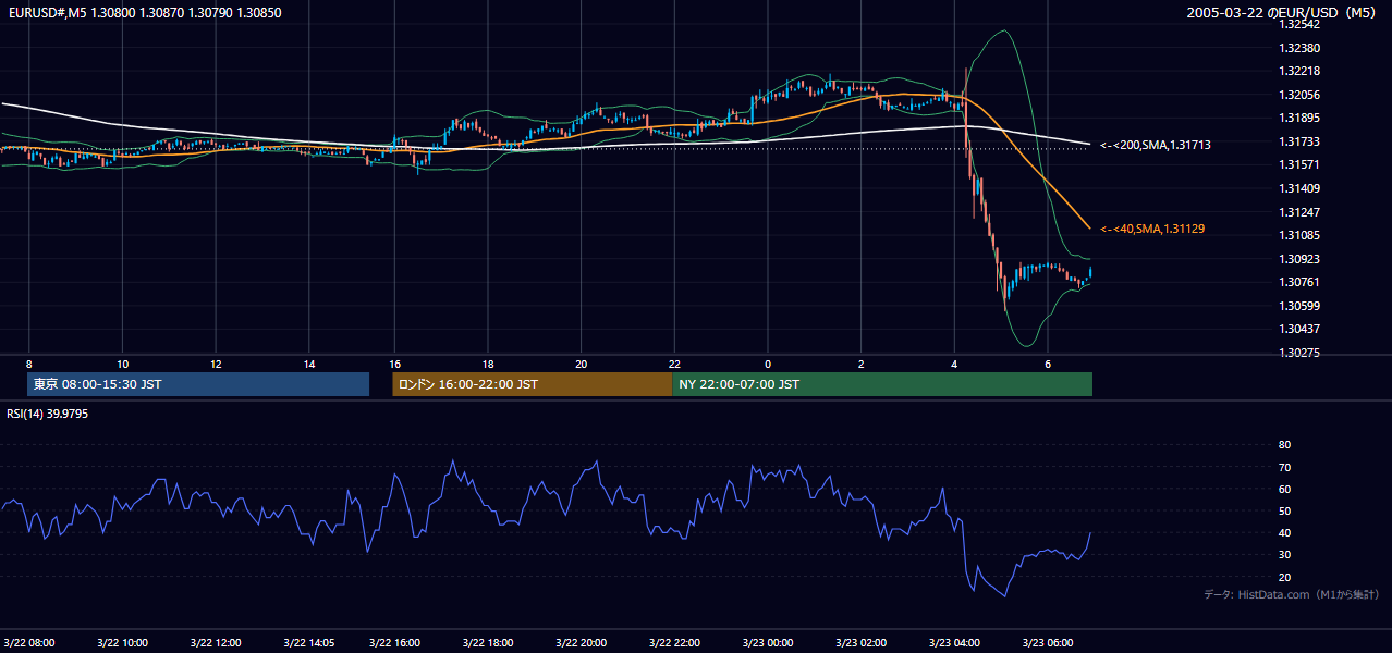 2005年3月22日(火) EUR/USD 5分足チャート